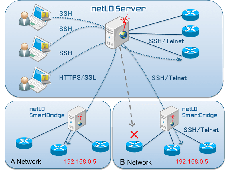 コンフィグ管理ツール_Net LineDancer_スマートブリッジ