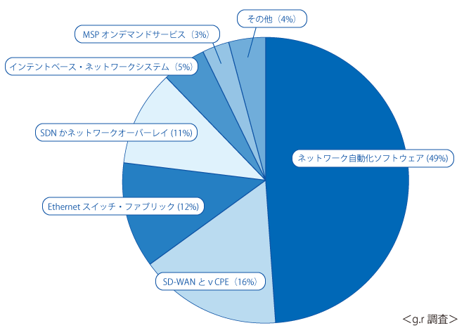 コンフィグ管理ツール_Net LineDancer_グラフ