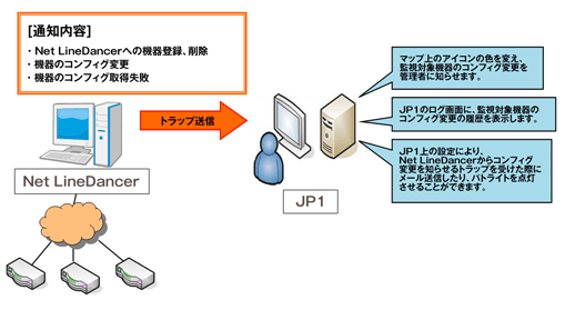 Net LineDancerとJP1の連携イメージ