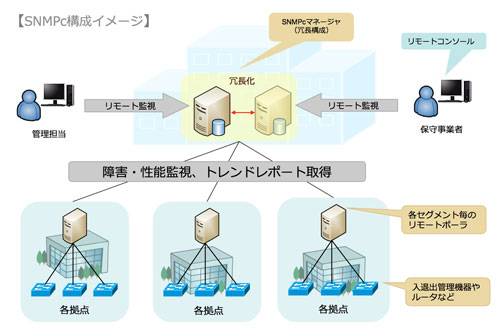 ネットワーク監視と操作性と運用性に優れたSNMPcの構成イメージ図