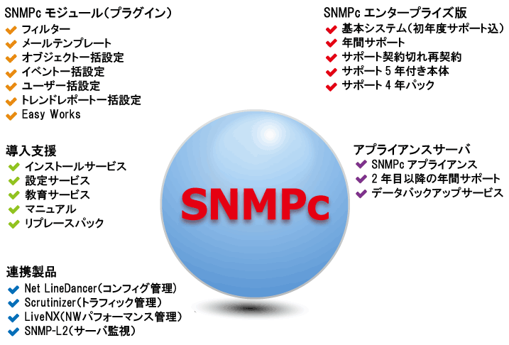 ネットワーク監視と操作性と運用性に優れたSNMPcの図。SNMPcモジュール（プラグイン）。フィルター・メールテンプレート・オブジェクト一括設定・イベント一括設定・ユーザ一括設定・トレンドレポート一括設定・Easy　Works。導入支援・インストールサービス・設定サービス・教育サービス・マニュアル・リプレースパック。SNMPcエンタープライズ版。基本システム（初年度サポート込）・年間サポート・サポート契約切れ再契約・サポート5年付き本体・サポート4年パック。アプライアンスサーバ。SNMPcアプライアンス、2年目以降の年間サポート、データバックアップサービス