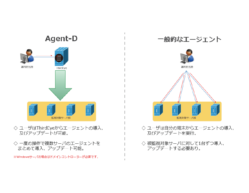 ネットワーク監視ツール_ThirdEye_Agent-D