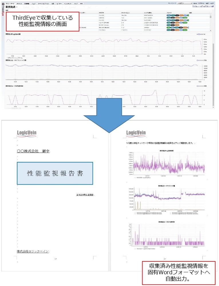 ThirdEyeで収集している性能監視情報の画面
