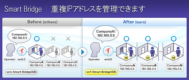 コンフィグ管理ツール_Net LineDancer_スマートブリッジ