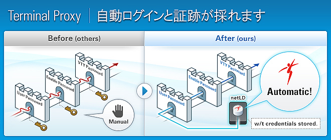 コンフィグ管理ツール_Net LineDancer_ターミナルプロキシ