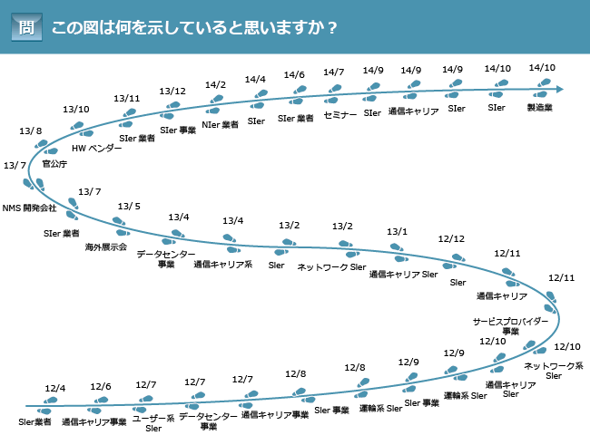 コンフィグ管理ならNetLineDancer