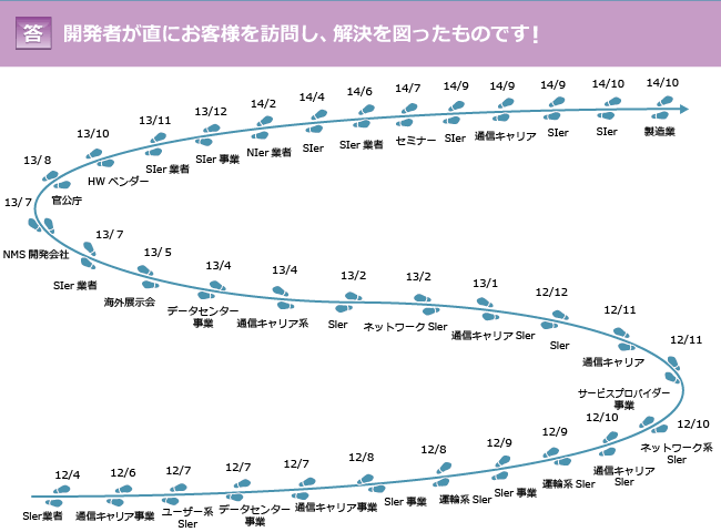 開発者が直にお客様を訪問し解決