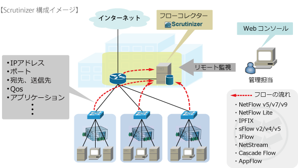 Scrutinizerによるネットワーク（NW）フロー（Flow）監視構成イメージ図